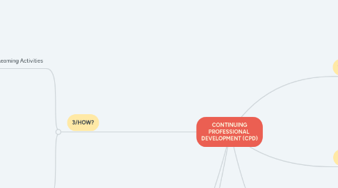 Mind Map: CONTINUING PROFESSIONAL  DEVELOPMENT (CPD)