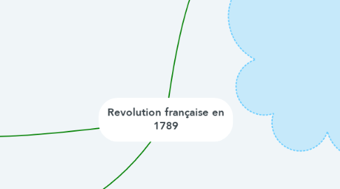 Mind Map: Revolution française en 1789