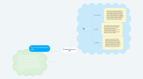 Mind Map: Revolution française en 1789