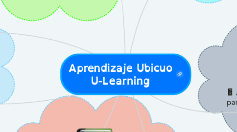 Mind Map: Aprendizaje Ubicuo U-Learning