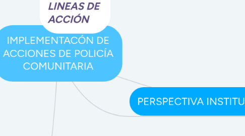 Mind Map: IMPLEMENTACÓN DE ACCIONES DE POLICÍA COMUNITARIA