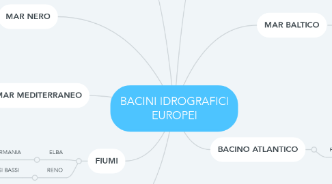 Mind Map: BACINI IDROGRAFICI EUROPEI