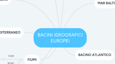 Mind Map: BACINI IDROGRAFICI EUROPEI