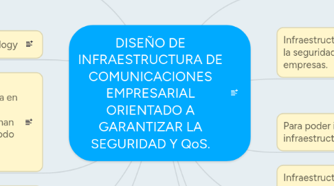 Mind Map: DISEÑO DE INFRAESTRUCTURA DE COMUNICACIONES EMPRESARIAL ORIENTADO A GARANTIZAR LA SEGURIDAD Y QoS.