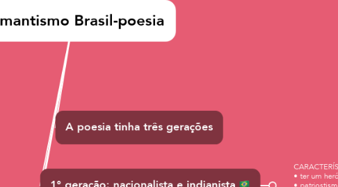 Mind Map: Romantismo Brasil-poesia