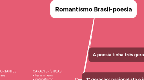 Mind Map: Romantismo Brasil-poesia