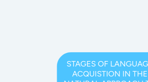 Mind Map: STAGES OF LANGUAGE ACQUISTION IN THE NATURAL APPROACH TO LANGUAGE TEACHING
