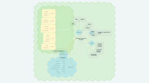 Mind Map: Evaluación de la gerencia estratégica