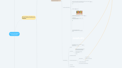 Mind Map: Sources de l'époque contemporaine