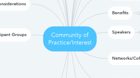 Mind Map: Community of Practice/Interest