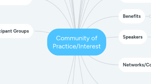 Mind Map: Community of Practice/Interest