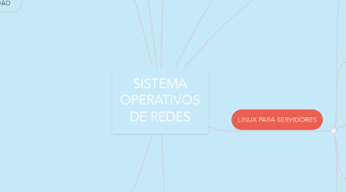 Mind Map: SISTEMA OPERATIVOS DE REDES