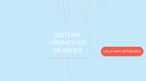 Mind Map: SISTEMA OPERATIVOS DE REDES