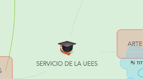 Mind Map: SERVICIO DE LA UEES