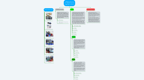 Mind Map: Infrastructure of manufacturers and suppliers in China