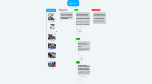 Mind Map: Infrastructure of manufacturers and suppliers in China