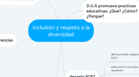 Mind Map: inclusión y respeto a la diversidad