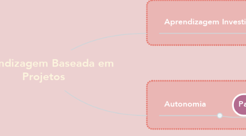 Mind Map: Aprendizagem Baseada em Projetos