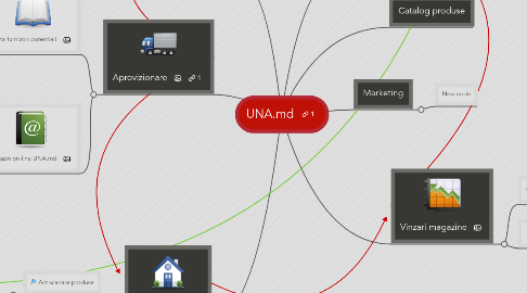 Mind Map: UNA.md