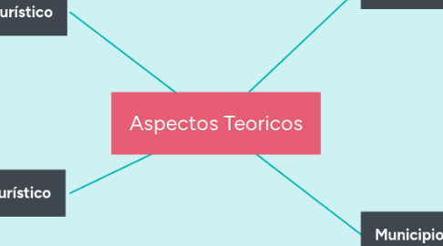 Mind Map: Aspectos Teoricos