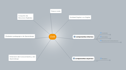 Mind Map: OVA