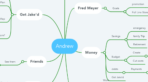 Mind Map: Andrew