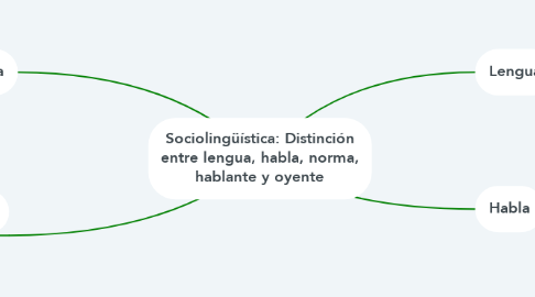 Mind Map: Sociolingüística: Distinción entre lengua, habla, norma, hablante y oyente