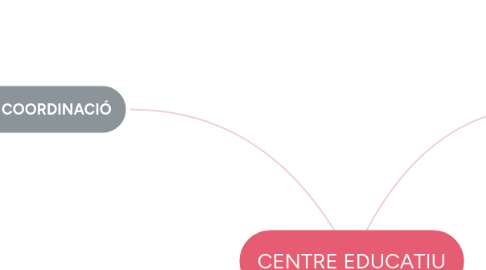 Mind Map: CENTRE EDUCATIU