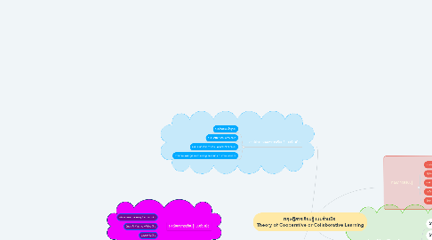 Mind Map: ทฤษฎีการเรียนรู้แบบร่วมมือ  Theory of Cooperative or Collaborative Learning