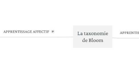 Mind Map: La taxonomie de Bloom