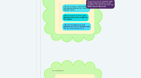 Mind Map: ENTREPRENEURSHIP