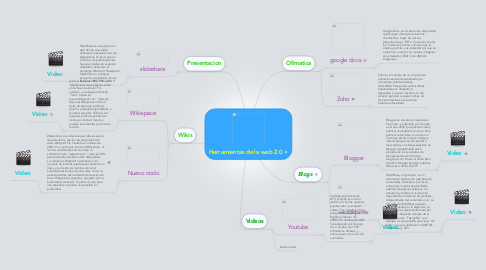 Mind Map: Herramientas de la web 2.0
