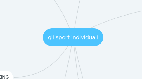 Mind Map: gli sport individuali