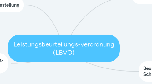 Mind Map: Leistungsbeurteilungs-verordnung (LBVO)