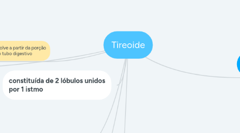 Mind Map: Tireoide