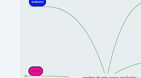 Mind Map: nombre de esta nueva revolución : ............................................................................