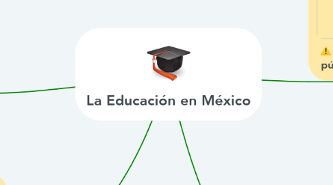 Mind Map: La Educación en México