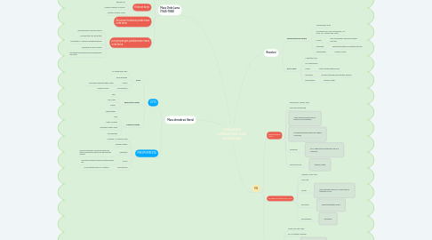 Mind Map: DINAMIKA PERSATUAN DAN KESATUAN