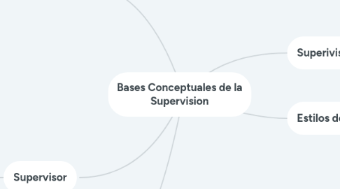 Mind Map: Bases Conceptuales de la Supervision