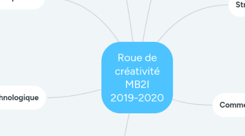 Mind Map: Roue de créativité MB2I 2019-2020