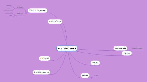 Mind Map: BASİT MAKİNELER