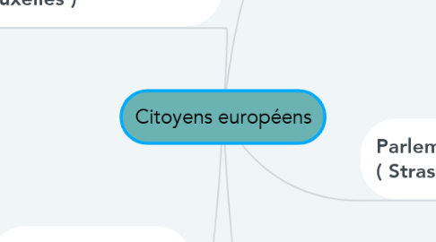 Mind Map: Citoyens européens