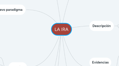 Mind Map: LA IRA