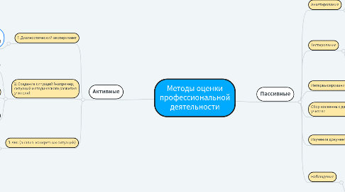 Mind Map: Методы оценки профессиональной деятельности