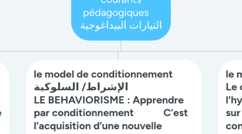 Mind Map: courants pédagogiques التيارات البيداغوجية