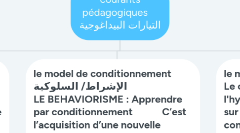 Mind Map: courants pédagogiques     التيارات البيداغوجية