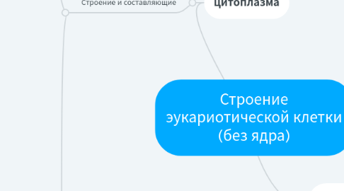 Mind Map: Строение эукариотической клетки (без ядра)