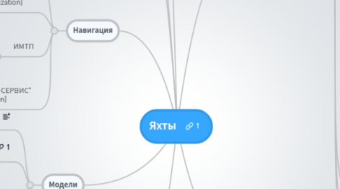 Mind Map: Яхты