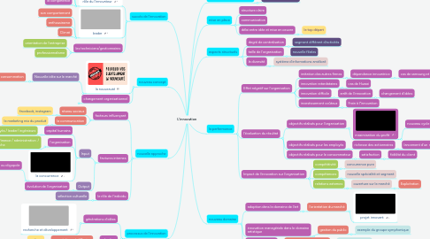 Mind Map: L'innovation