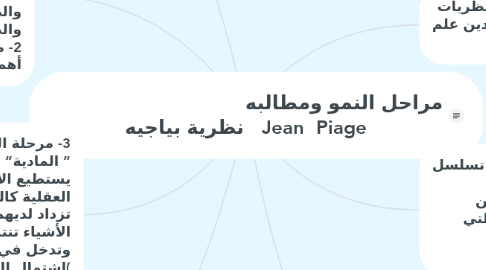 Mind Map: مراحل النمو ومطالبه                                  Jean  Piage   نظرية بياجيه